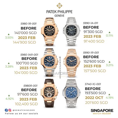 patek philippe price increase 2017|Patek Philippe highest price.